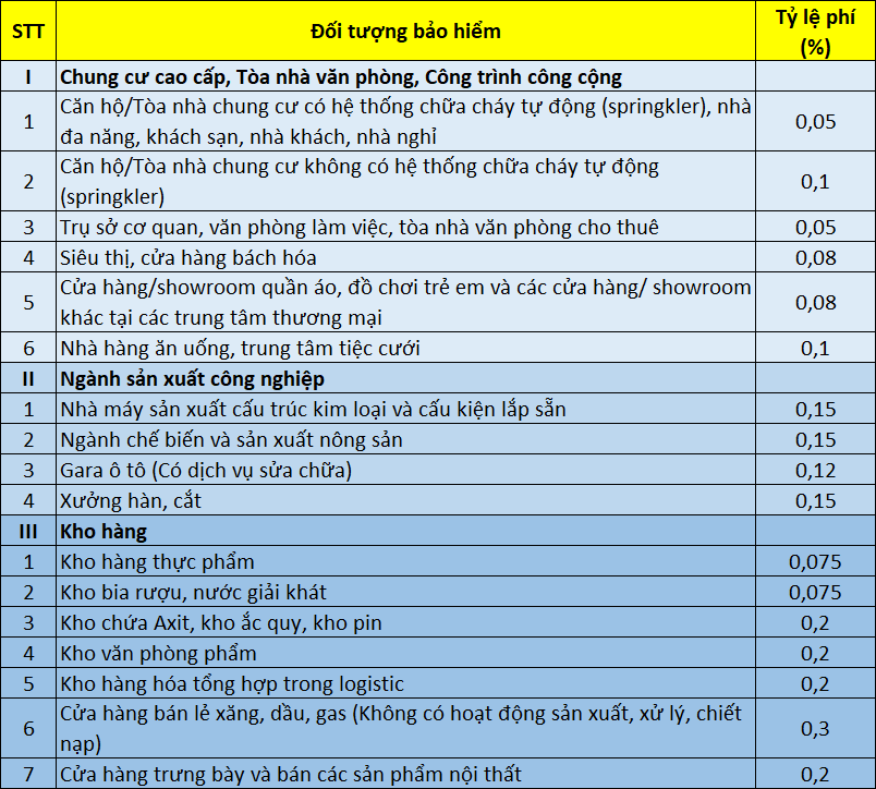 muc-phi-bao-hiem-chay-no