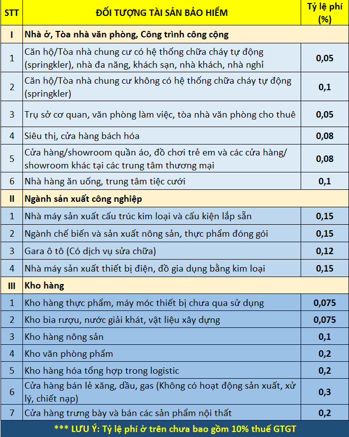 Mức phí bảo hiểm cháy nổ bắt buộc